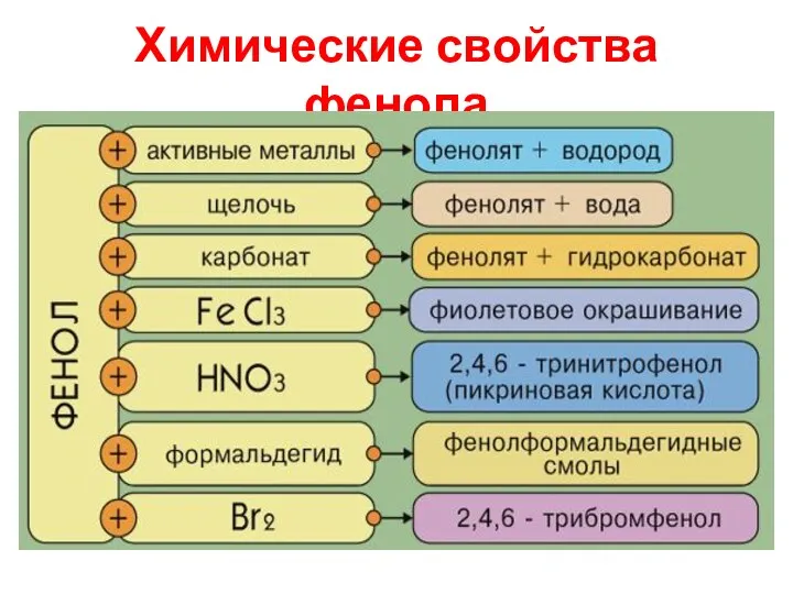 Химические свойства фенола