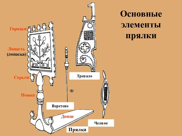 Трепало Веретено Челнок Прялка Городки Лопасть (лопаска) Ножка Серьги Донце Основные элементы прялки