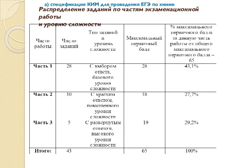 Распределение заданий по частям экзаменационной работы и уровню сложности а)