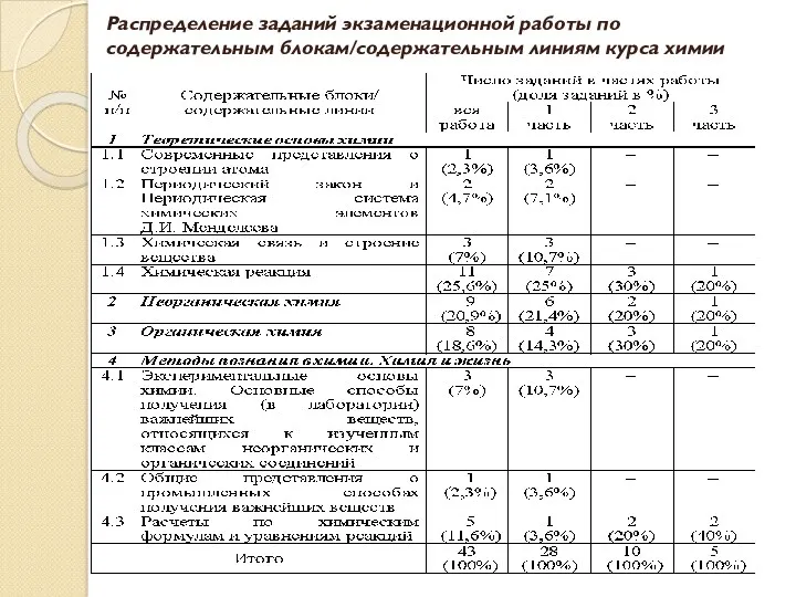 Распределение заданий экзаменационной работы по содержательным блокам/содержательным линиям курса химии