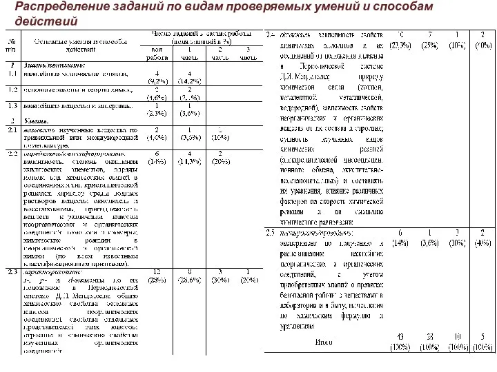 Распределение заданий по видам проверяемых умений и способам действий