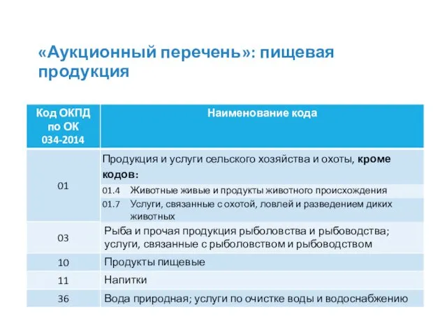 «Аукционный перечень»: пищевая продукция