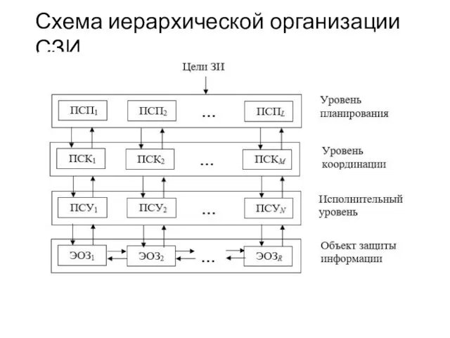Схема иерархической организации СЗИ