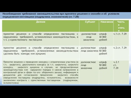 Несоблюдение требований законодательства при принятии решения о способе и об