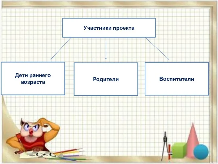 Участники проекта Дети раннего возраста Родители Воспитатели