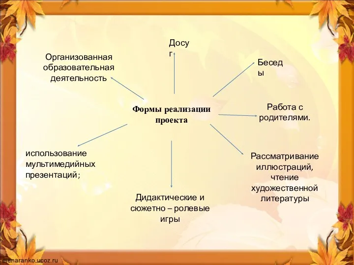 Формы реализации проекта Досуг Беседы Рассматривание иллюстраций, чтение художественной литературы