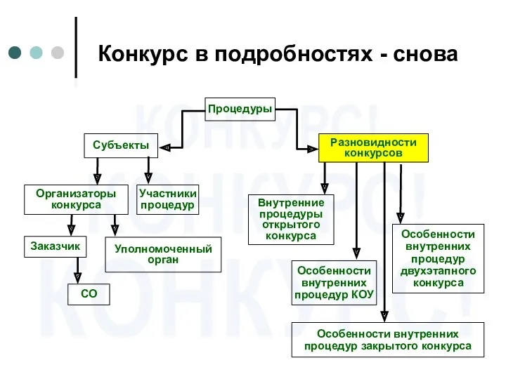 Конкурс в подробностях - снова Процедуры Разновидности конкурсов Субъекты Внутренние процедуры открытого конкурса