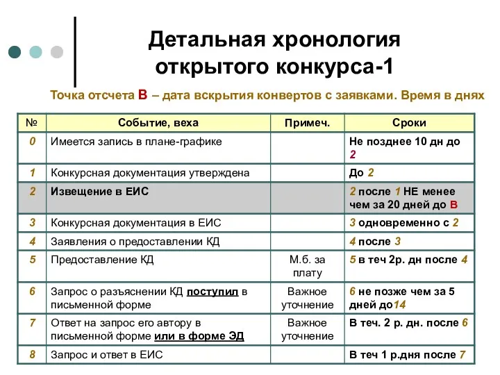 Детальная хронология открытого конкурса-1 Точка отсчета В – дата вскрытия конвертов с заявками. Время в днях