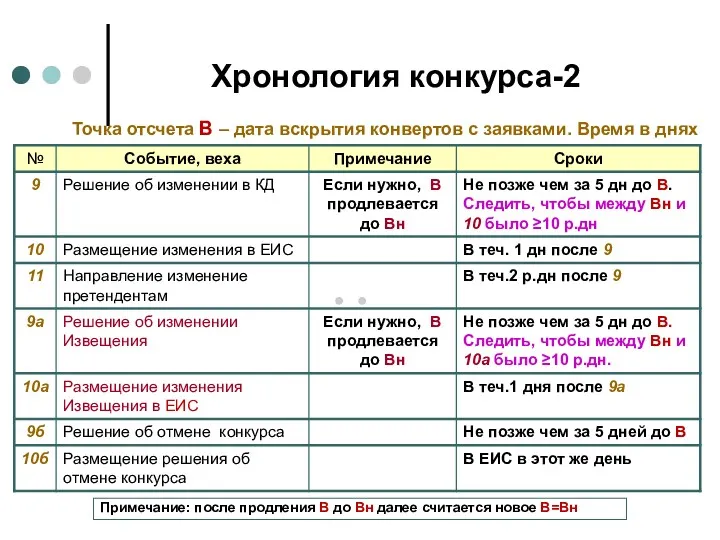 Хронология конкурса-2 Точка отсчета В – дата вскрытия конвертов с заявками. Время в