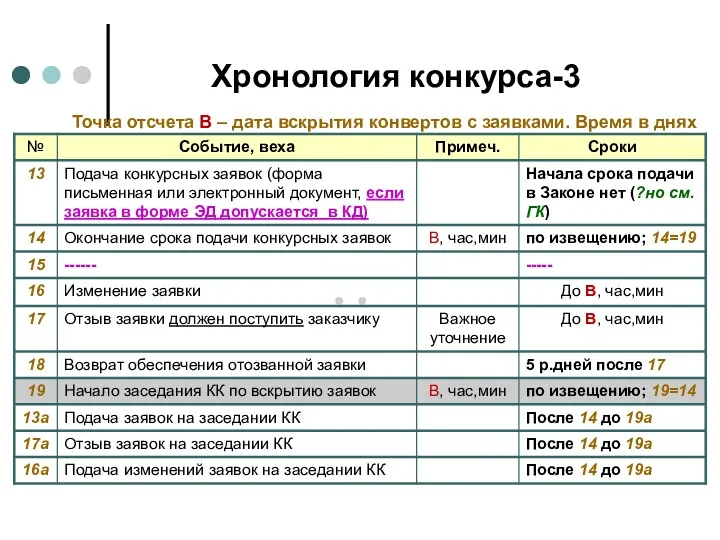 Хронология конкурса-3 Точка отсчета В – дата вскрытия конвертов с заявками. Время в днях