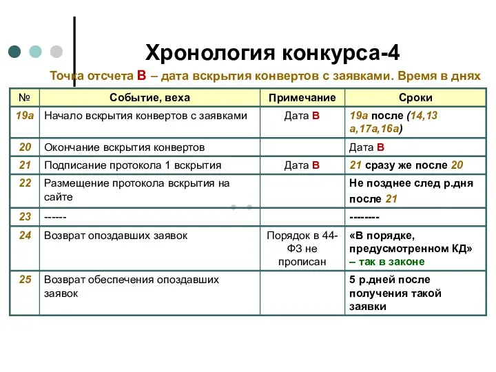 Хронология конкурса-4 Точка отсчета В – дата вскрытия конвертов с заявками. Время в днях