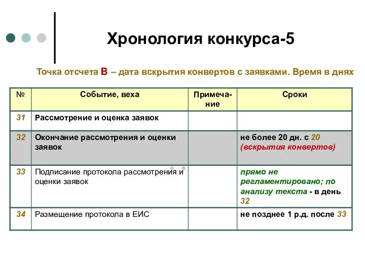 Хронология конкурса-5 Точка отсчета В – дата вскрытия конвертов с заявками. Время в днях