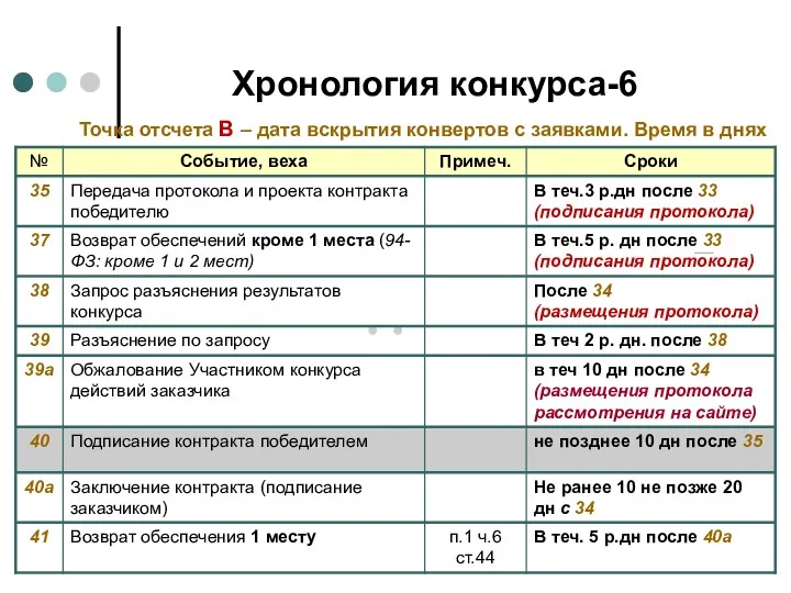 Хронология конкурса-6 Точка отсчета В – дата вскрытия конвертов с заявками. Время в днях