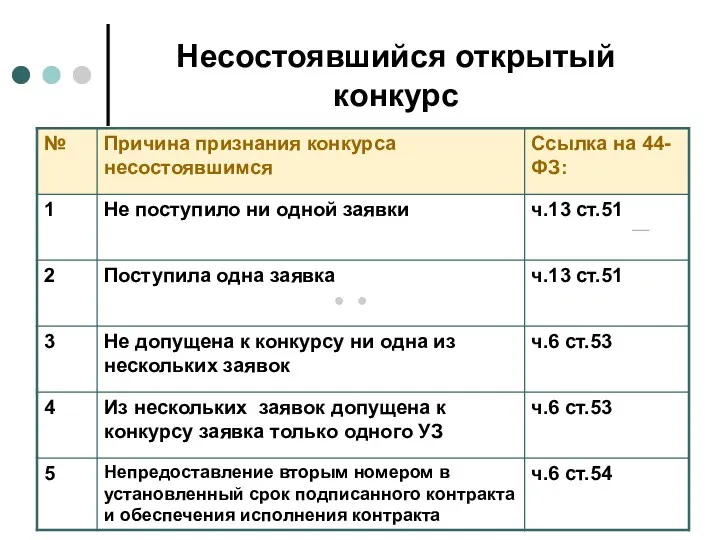 Несостоявшийся открытый конкурс