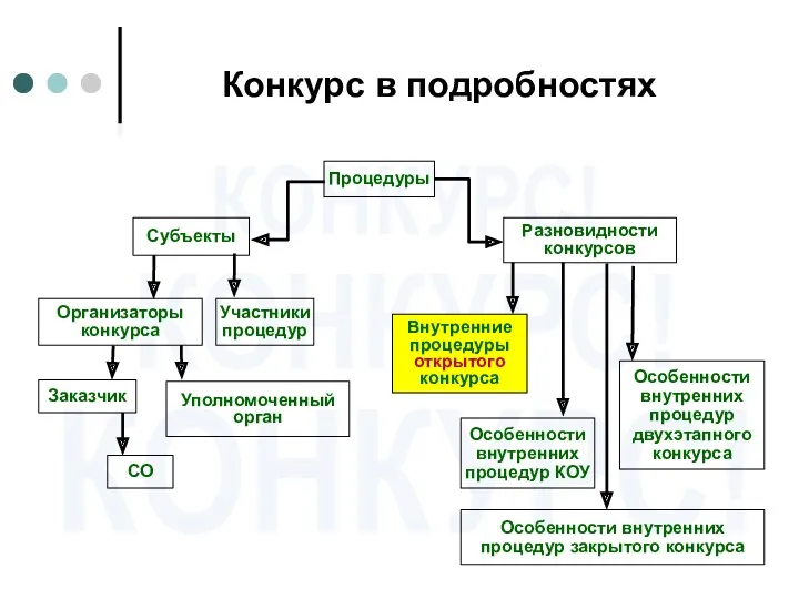 Конкурс в подробностях Процедуры Разновидности конкурсов Субъекты Внутренние процедуры открытого