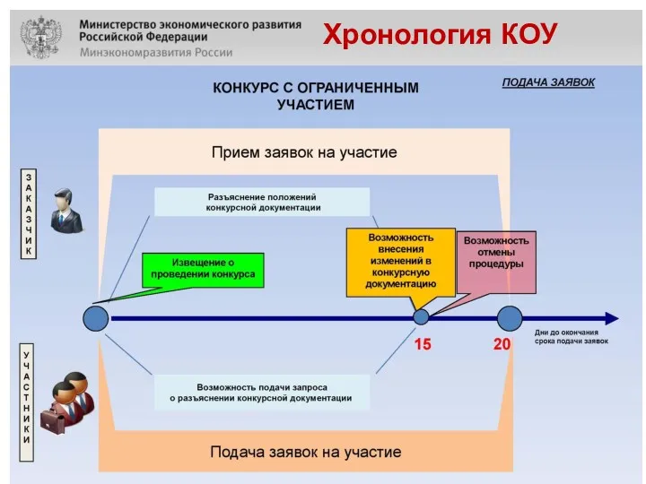 Хронология КОУ