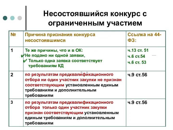 Несостоявшийся конкурс с ограниченным участием