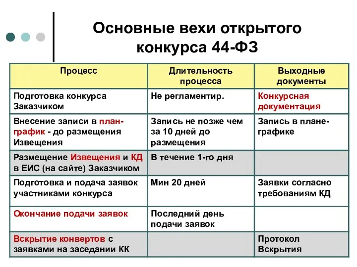 Основные вехи открытого конкурса 44-ФЗ