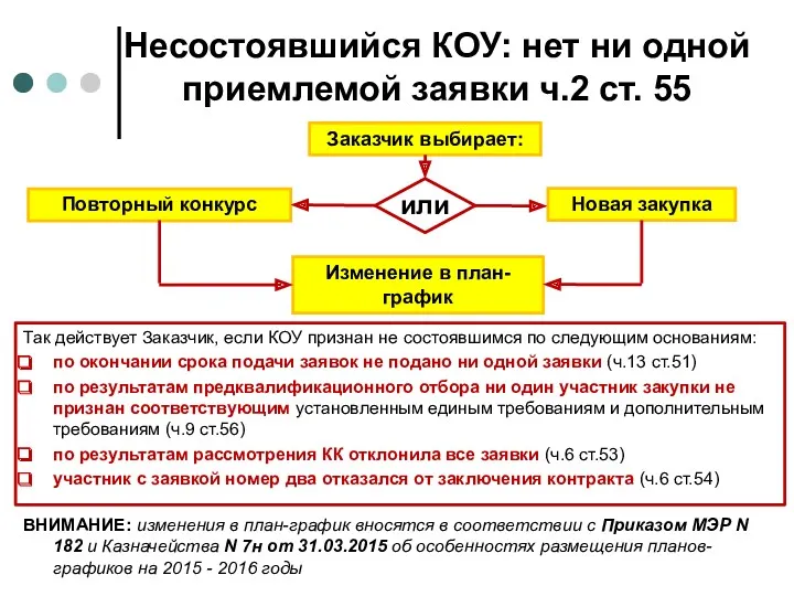 Несостоявшийся КОУ: нет ни одной приемлемой заявки ч.2 ст. 55 Так действует Заказчик,