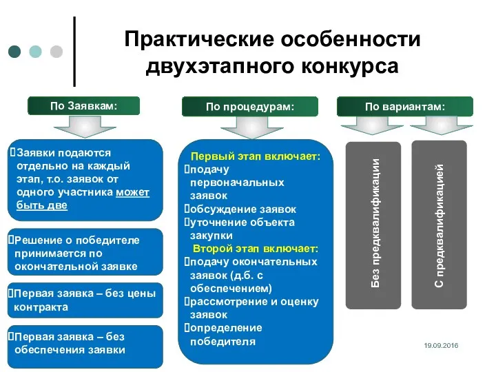 19.09.2016 А.М.Симановский, (812) 713 1974 Практические особенности двухэтапного конкурса Заявки