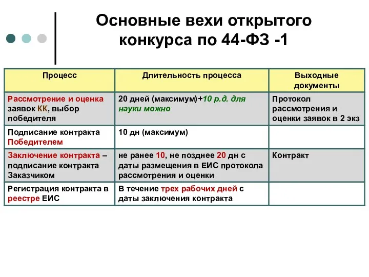 Основные вехи открытого конкурса по 44-ФЗ -1