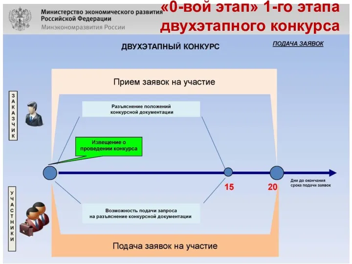 «0-вой этап» 1-го этапа двухэтапного конкурса