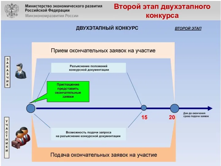 Второй этап двухэтапного конкурса