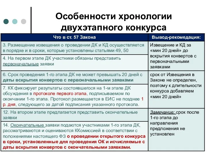 Особенности хронологии двухэтапного конкурса