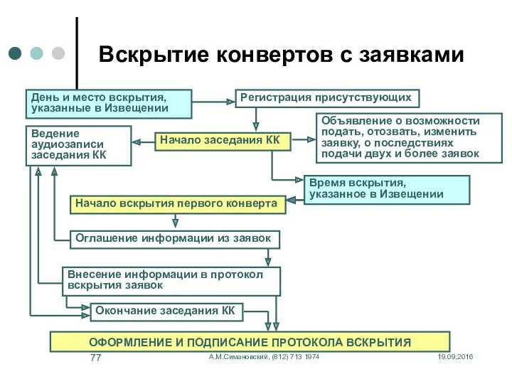 19.09.2016 А.М.Симановский, (812) 713 1974 Вскрытие конвертов с заявками Начало заседания КК Регистрация