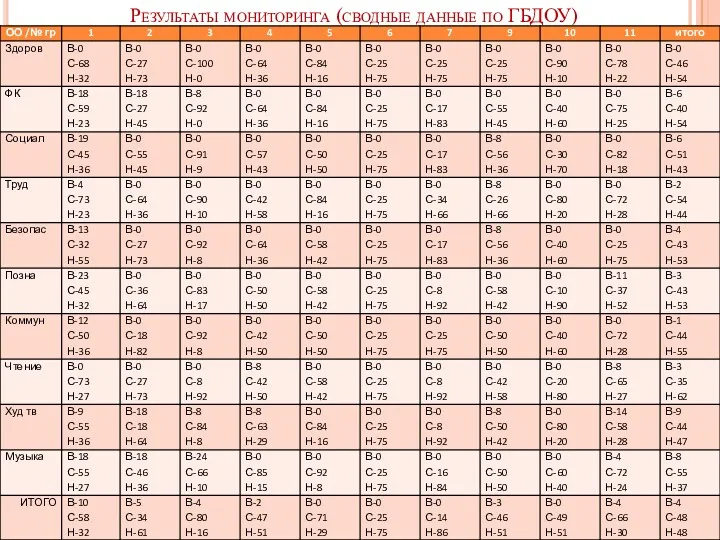 Результаты мониторинга (сводные данные по ГБДОУ)