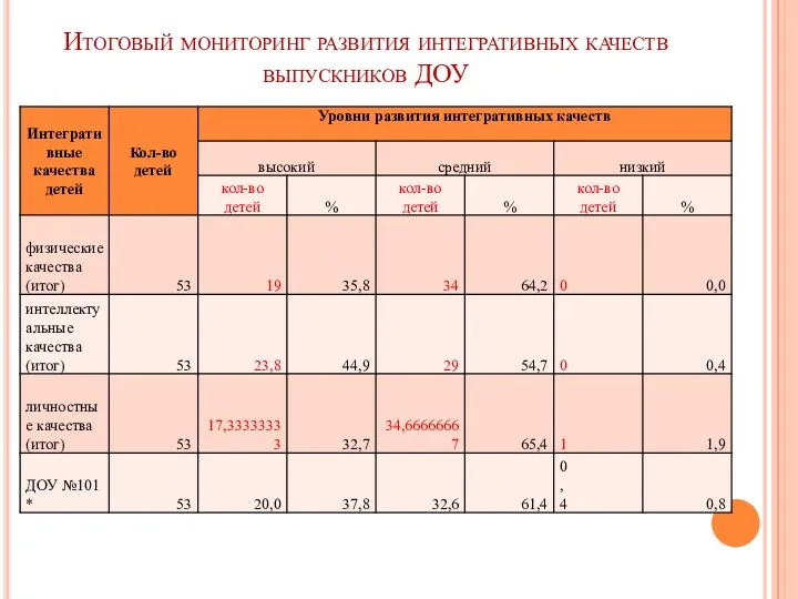 Итоговый мониторинг развития интегративных качеств выпускников ДОУ