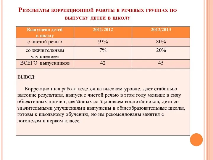 Результаты коррекционной работы в речевых группах по выпуску детей в школу