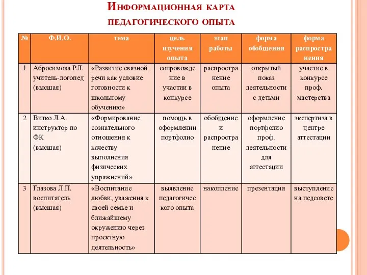 Информационная карта педагогического опыта