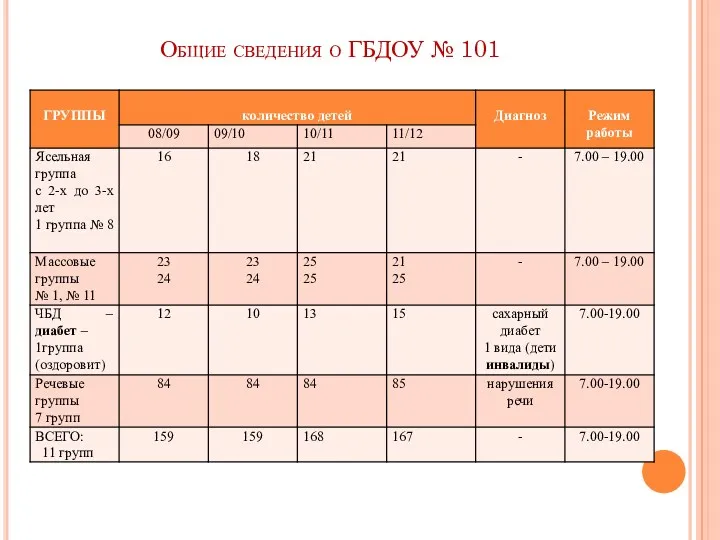 Общие сведения о ГБДОУ № 101