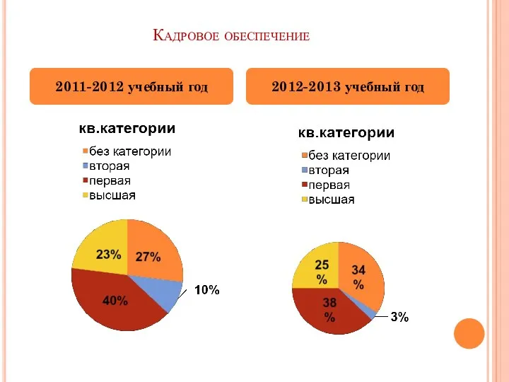 Кадровое обеспечение 2011-2012 учебный год 2012-2013 учебный год