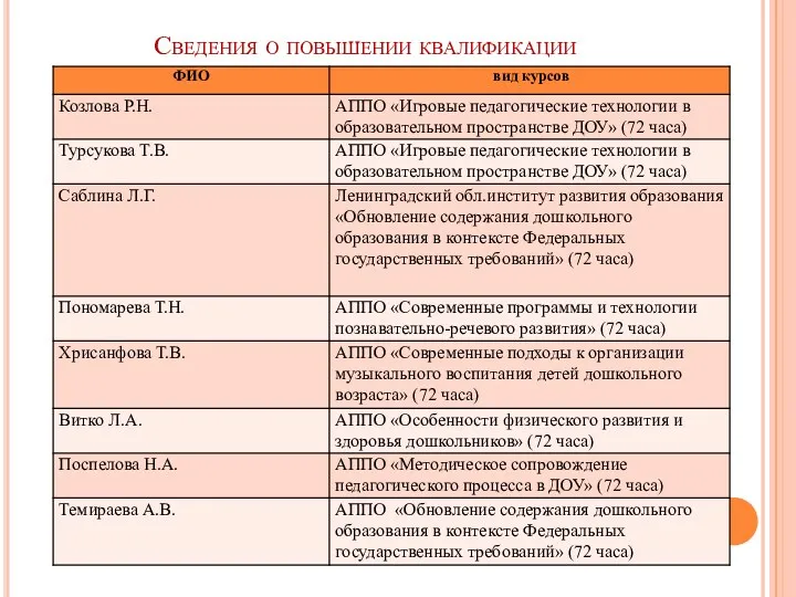 Сведения о повышении квалификации