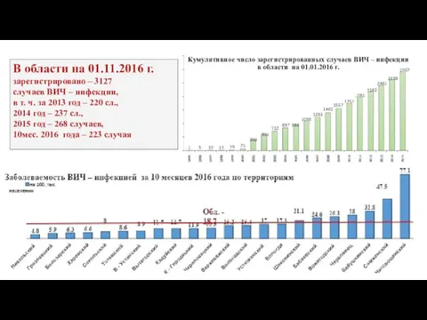 Кумулятивное число зарегистрированных случаев ВИЧ – инфекции в области на