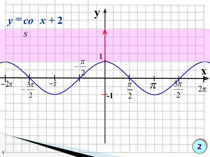 y x 1 -1 т 2