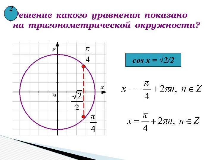 Решение какого уравнения показано на тригонометрической окружности? cos x = √2/2 2.