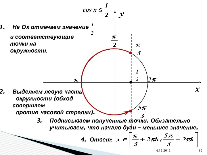 На Оx отмечаем значение и соответствующие точки на окружности. Выделяем левую часть окружности