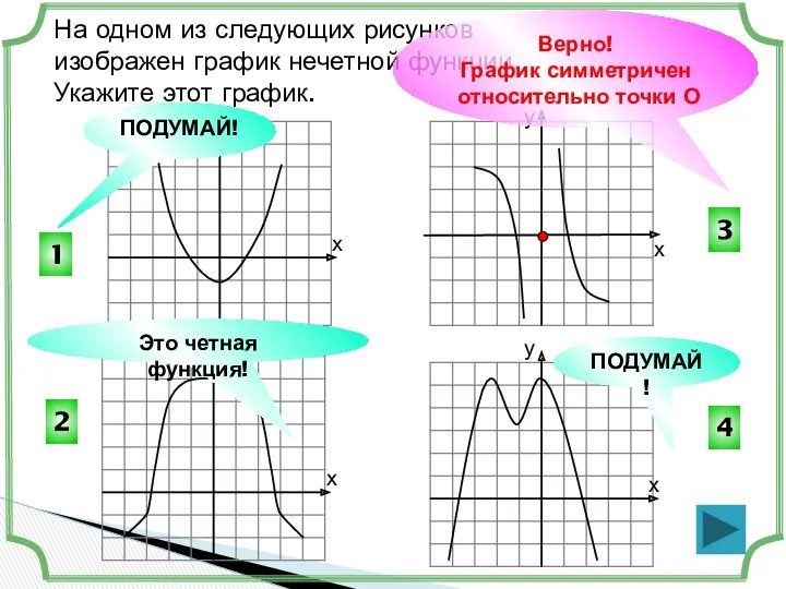 На одном из следующих рисунков изображен график нечетной функции. Укажите