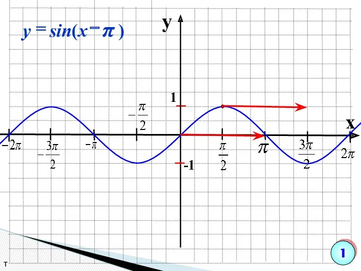 y x 1 -1 т 1