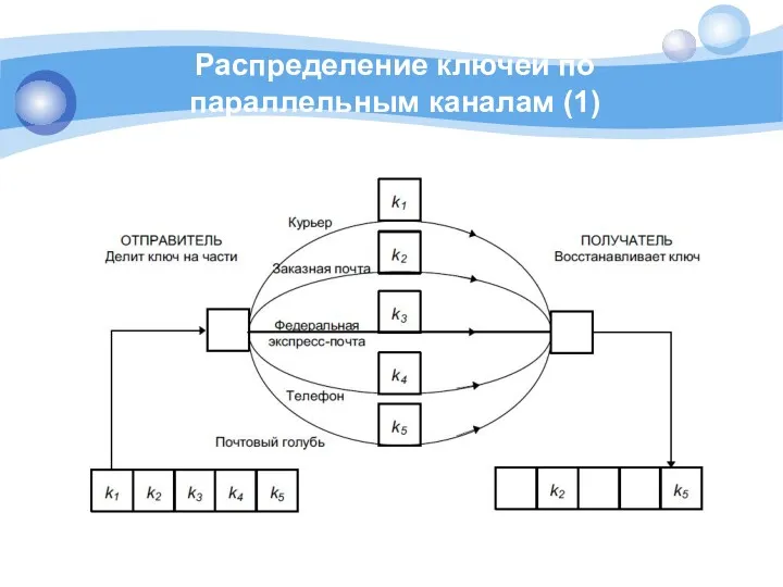 Распределение ключей по параллельным каналам (1)