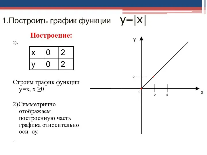 1.Построить график функции y=|x| Построение: 1). Строим график функции y=x, х ≥0 2)Симметрично