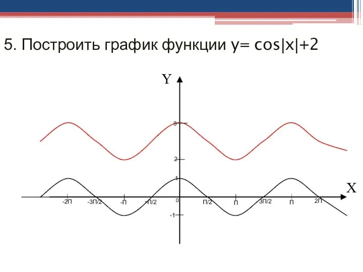 5. Построить график функции y= cos|x|+2 Y X