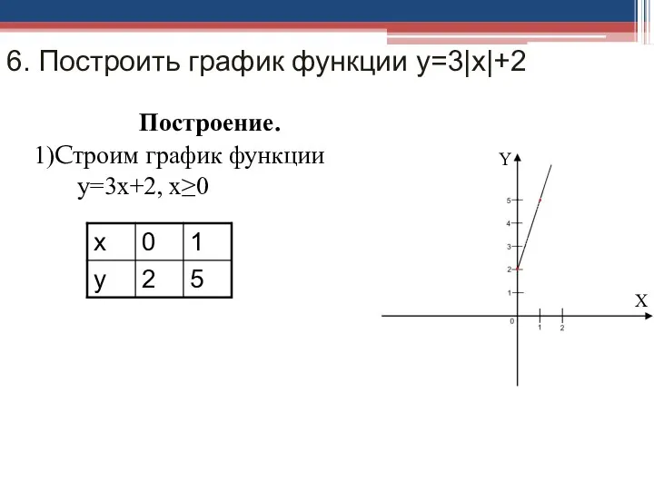 6. Построить график функции у=3|х|+2 Построение. 1)Cтроим график функции у=3х+2, х≥0 Y X