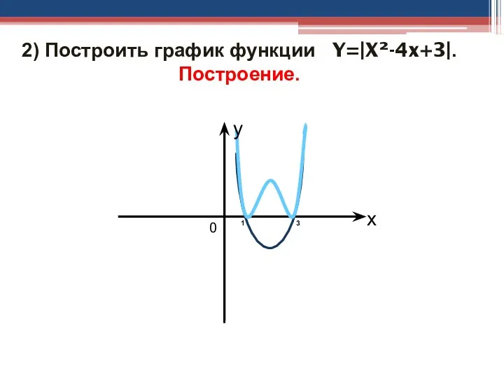 2) Построить график функции Y=|X²-4x+3|. Построение. y x 0 1 3