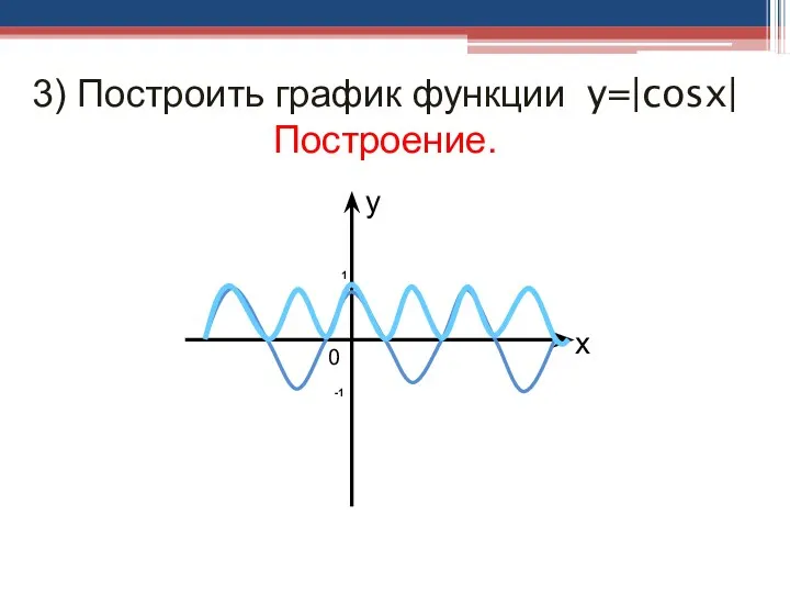 3) Построить график функции y=|cosx| Построение. 0 y x 1 -1
