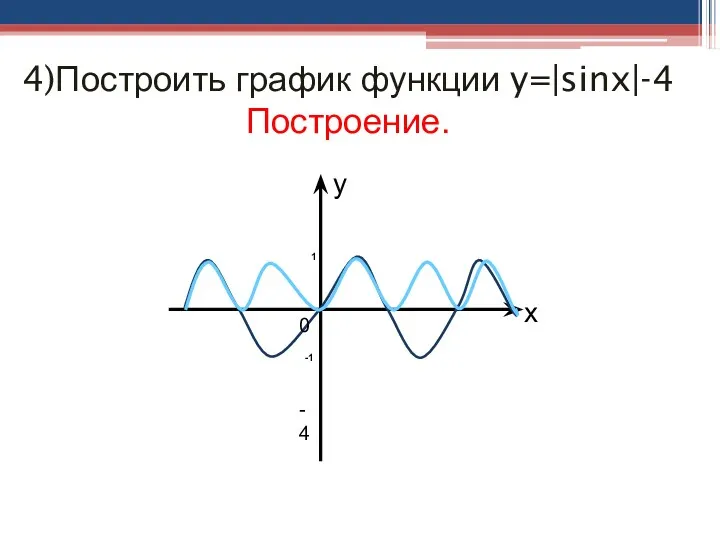 4)Построить график функции y=|sinx|-4 Построение. 0 y x -4 1 -1