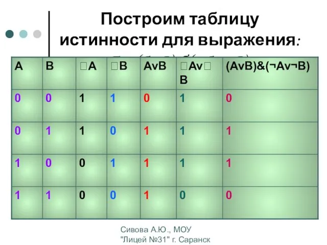 Сивова А.Ю., МОУ "Лицей №31" г. Саранск Построим таблицу истинности для выражения: F = (AvB)&(¬Av¬B). :